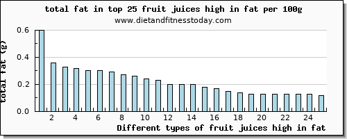 fruit juices high in fat total fat per 100g